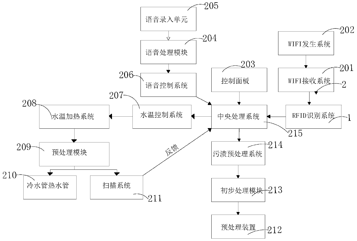 RFID (radio frequency identification)-based intelligent washing machine available for WIFI connection