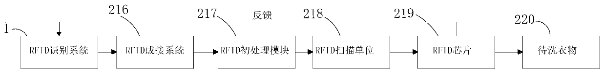 RFID (radio frequency identification)-based intelligent washing machine available for WIFI connection