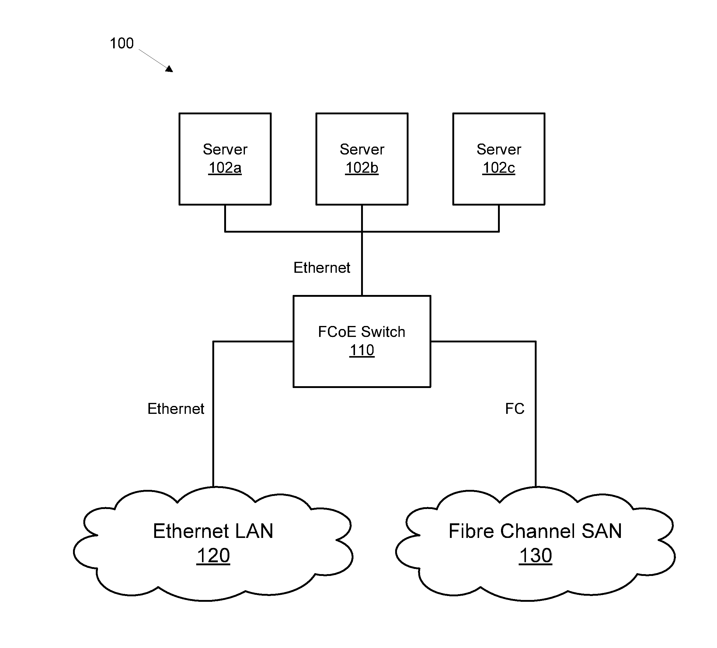 Priority data transmission using fibre channel over ethernet