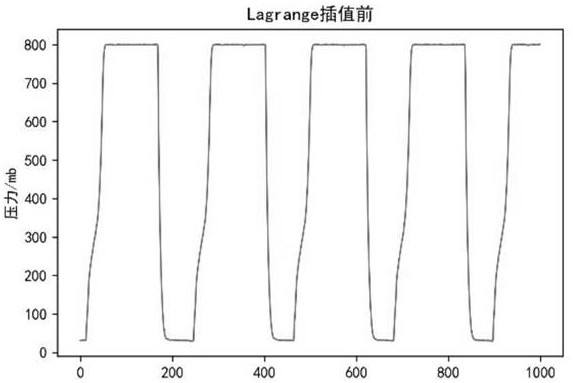 A method for abnormal detection of time series data of low pressure casting machine based on bidirectional lstm