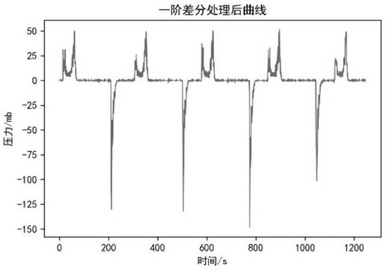 A method for abnormal detection of time series data of low pressure casting machine based on bidirectional lstm