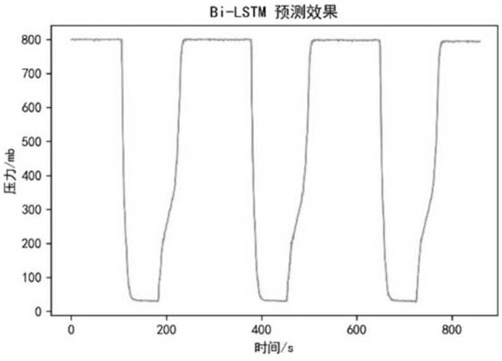 A method for abnormal detection of time series data of low pressure casting machine based on bidirectional lstm