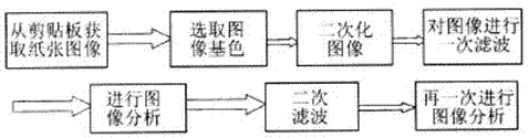 Paper defect detection system based on image pattern recognition