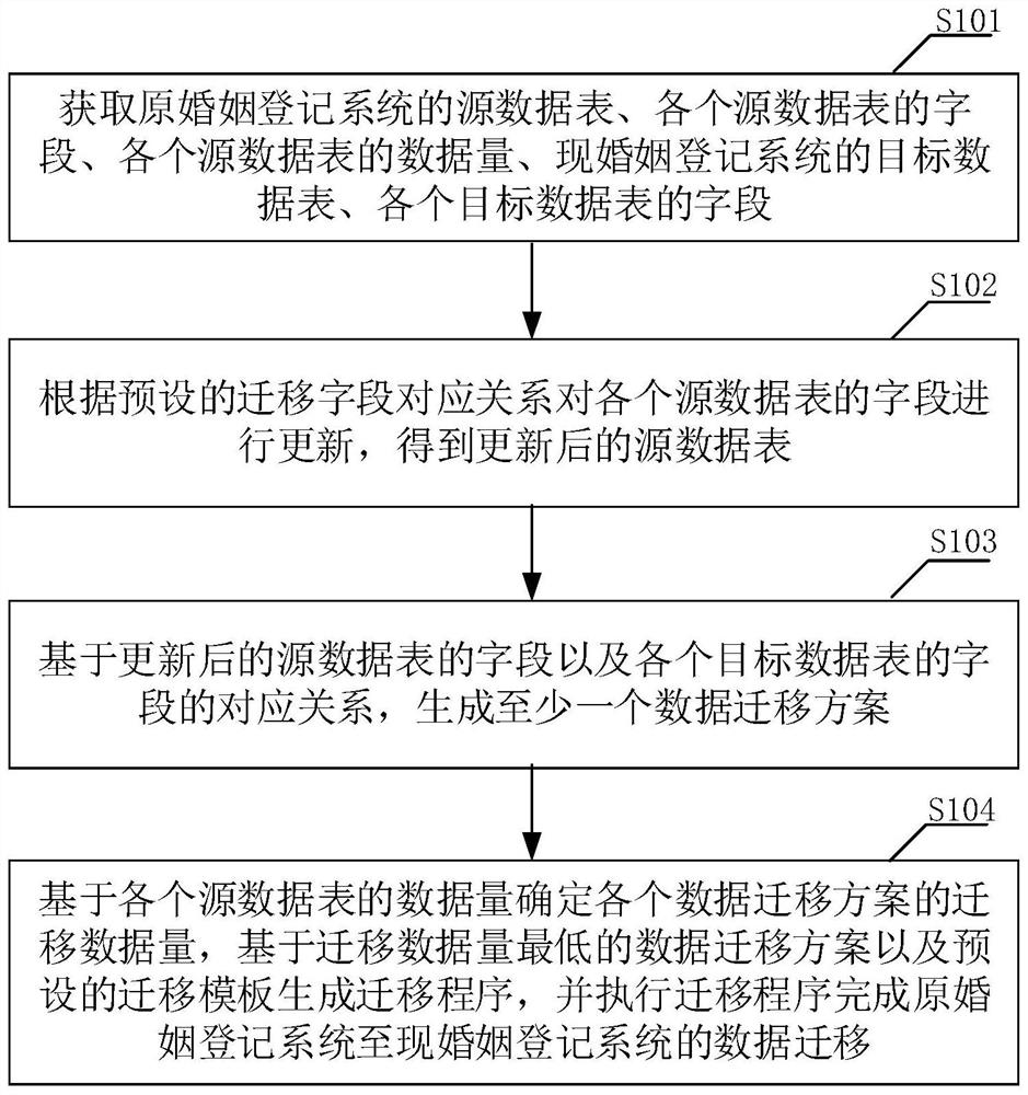 Method and device for migrating data of wedding affinity system and terminal equipment