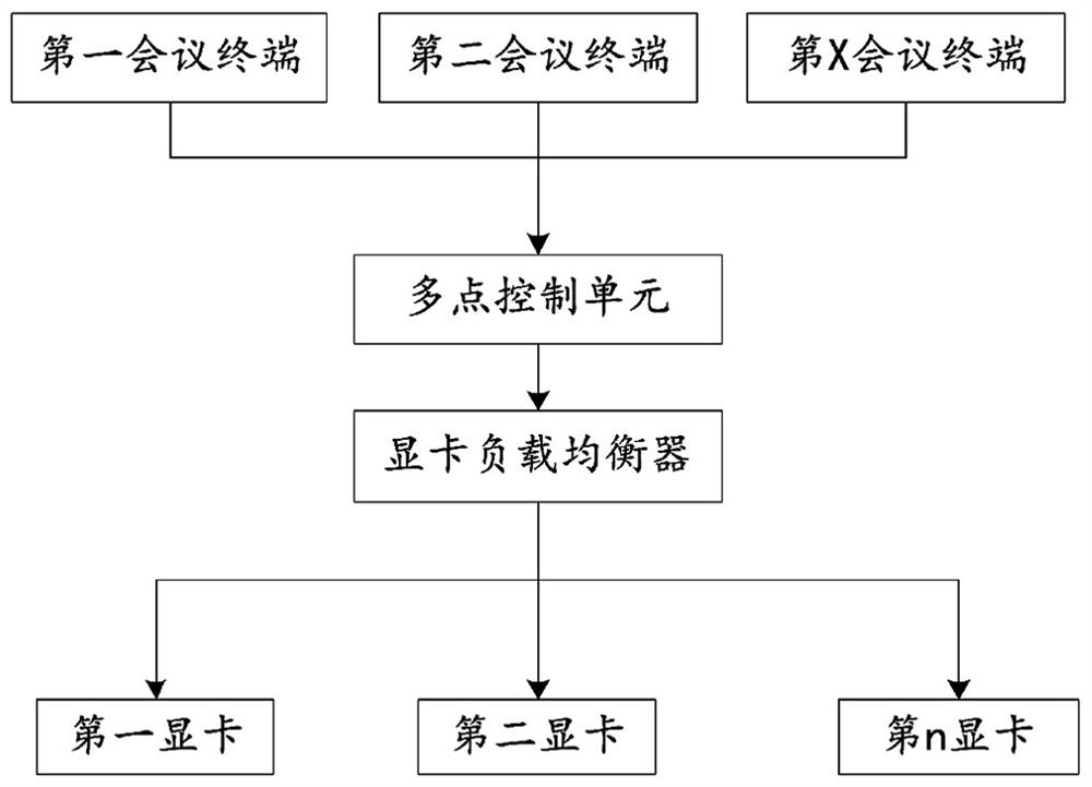 Multi-graphics card data collaborative processing method, video conference system and cloud server