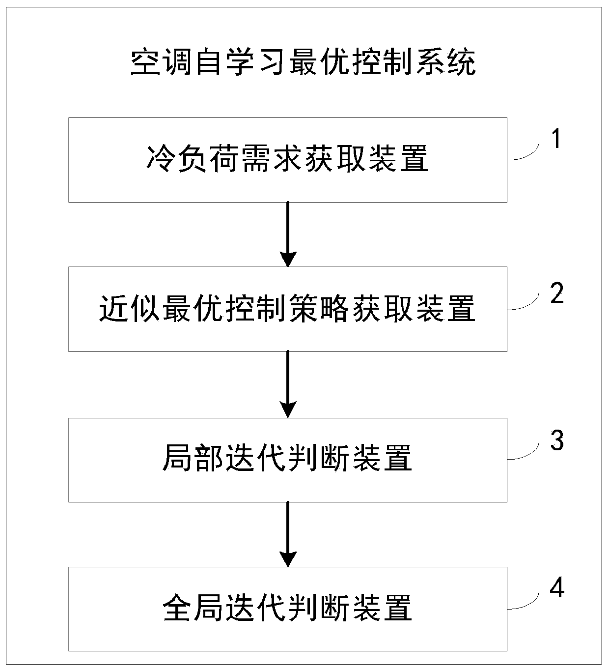 Air Conditioning Self-learning Optimal Control System