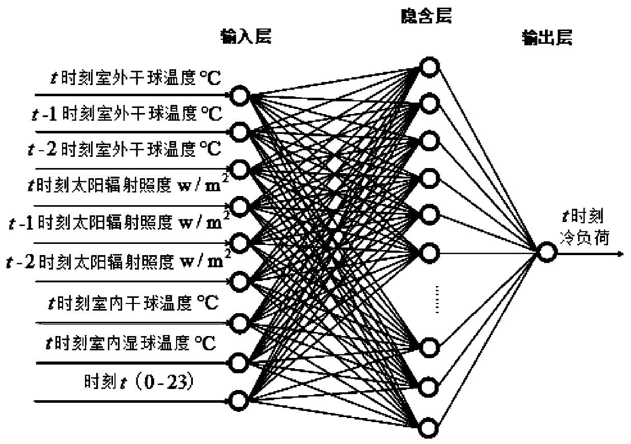 Air Conditioning Self-learning Optimal Control System