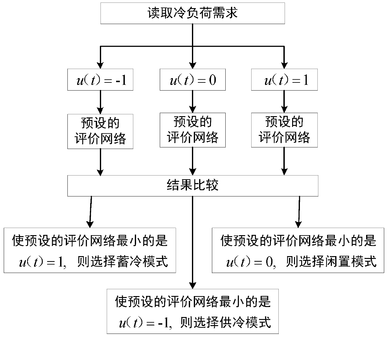 Air Conditioning Self-learning Optimal Control System