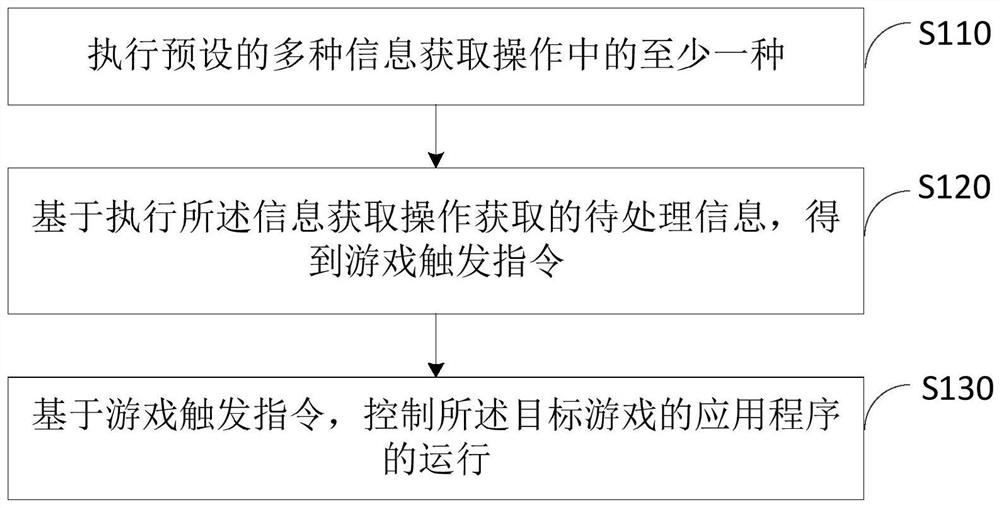 Application running control method and device, electronic equipment and storage medium