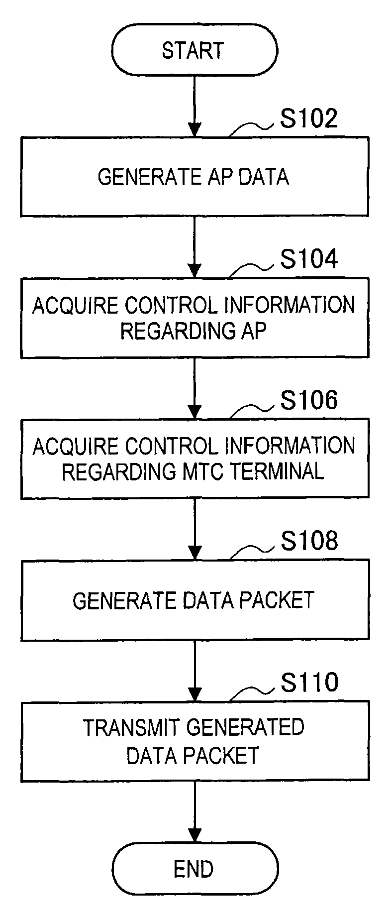 Communication device, communication control method, and communication system