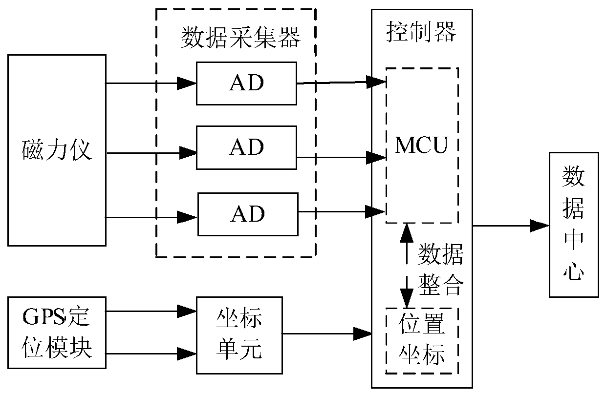 Precise Geomagnetic Surveying and Mapping System Based on Magnetometer and GPS and Its Geomagnetic Surveying and Mapping Method