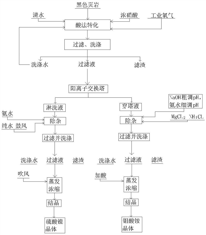 Process for extracting nickel and molybdenum from black shale through acid wet method