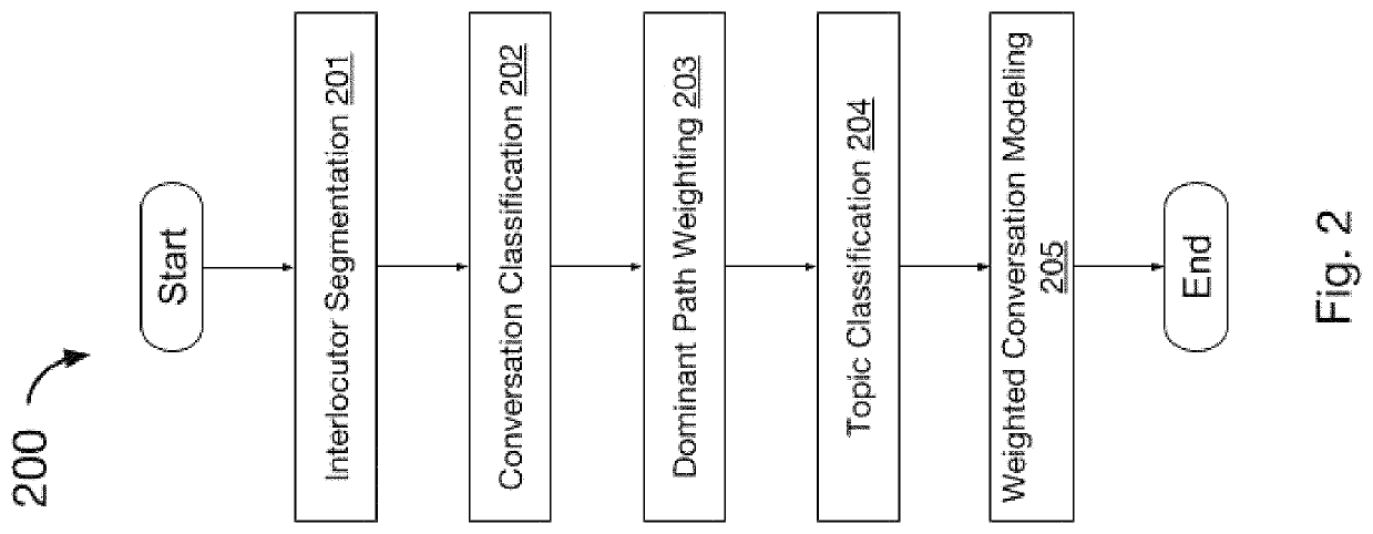 Computer-based interlocutor understanding using classifying conversation segments