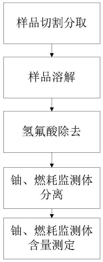 Zirconium Matrix Removal Process and Burnup Measurement Method Using the Process