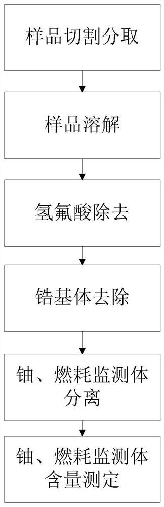 Zirconium Matrix Removal Process and Burnup Measurement Method Using the Process