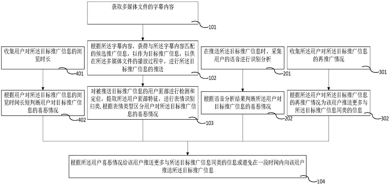 Popularization information processing method and apparatus