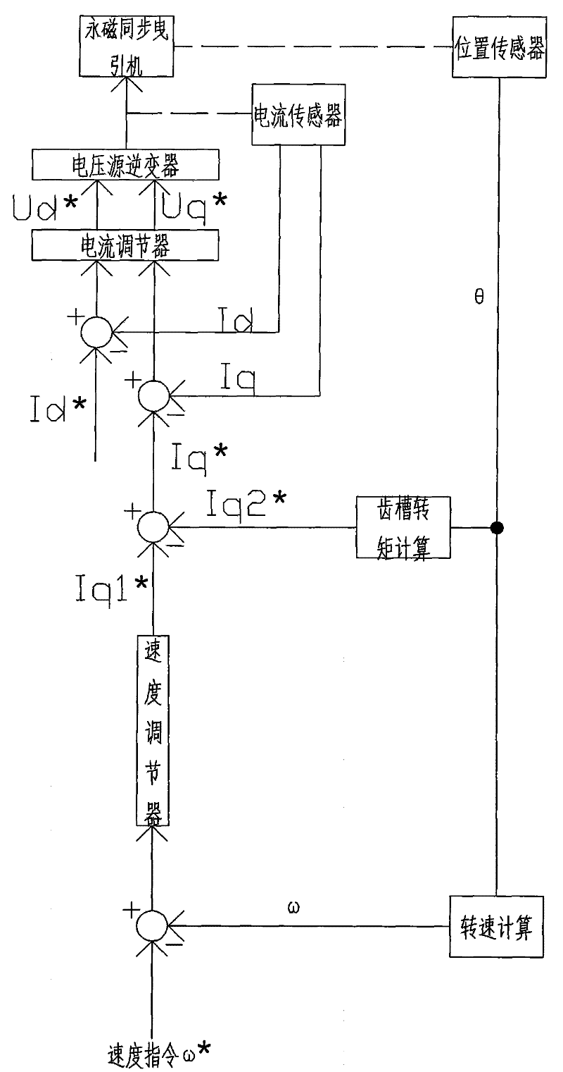 Compensating method of cogging torque of permanent-magnetic synchronous tractor for elevator