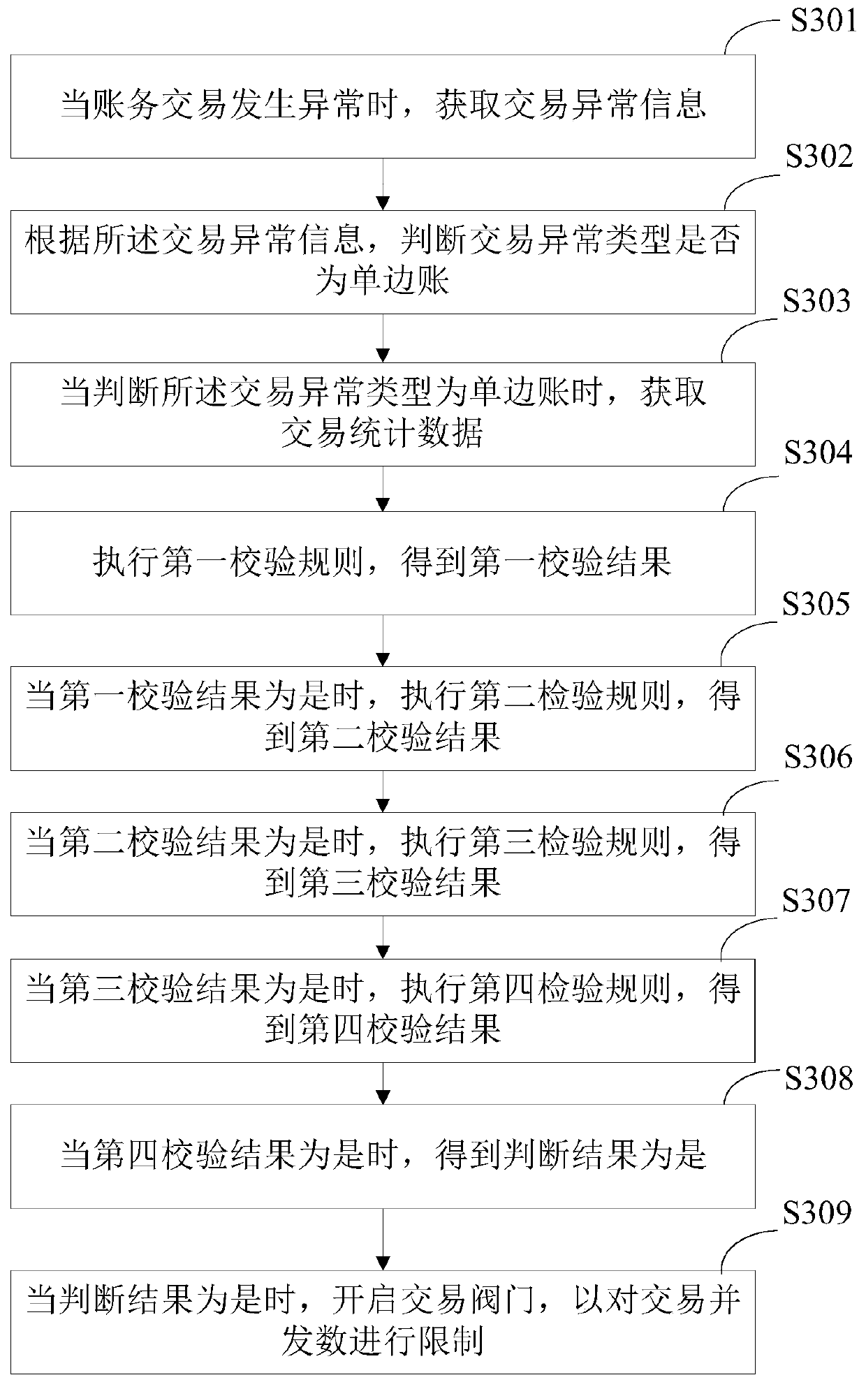 Unilateral ledger scale control method and system