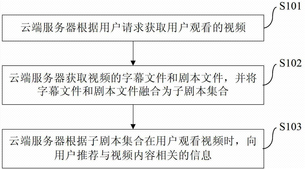 Method and system for pushing information in video viewing process of user and cloud server