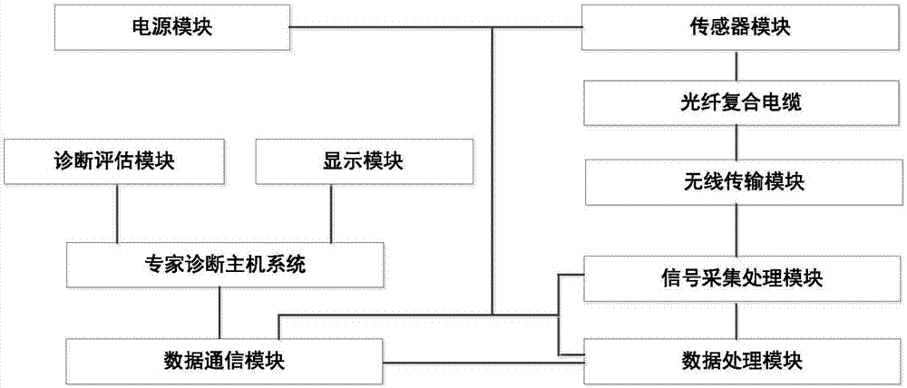 Optical fiber composite cable expert diagnosis system based on multiple parameters