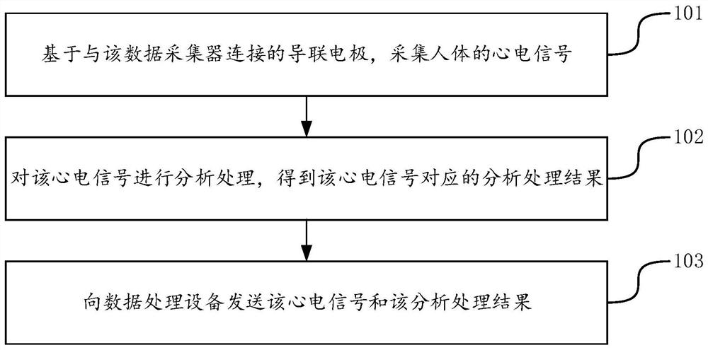 Data sending method and device, data acquisition unit and storage medium