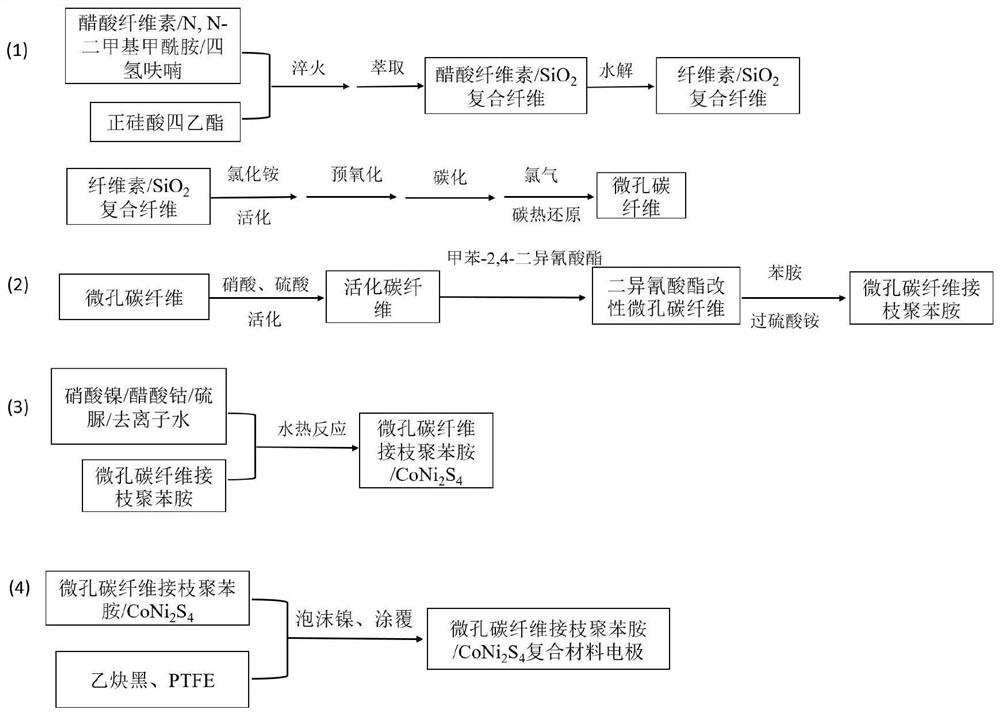 Preparation method and application of microporous carbon fiber grafted polyaniline/CoNi2S4 composite material