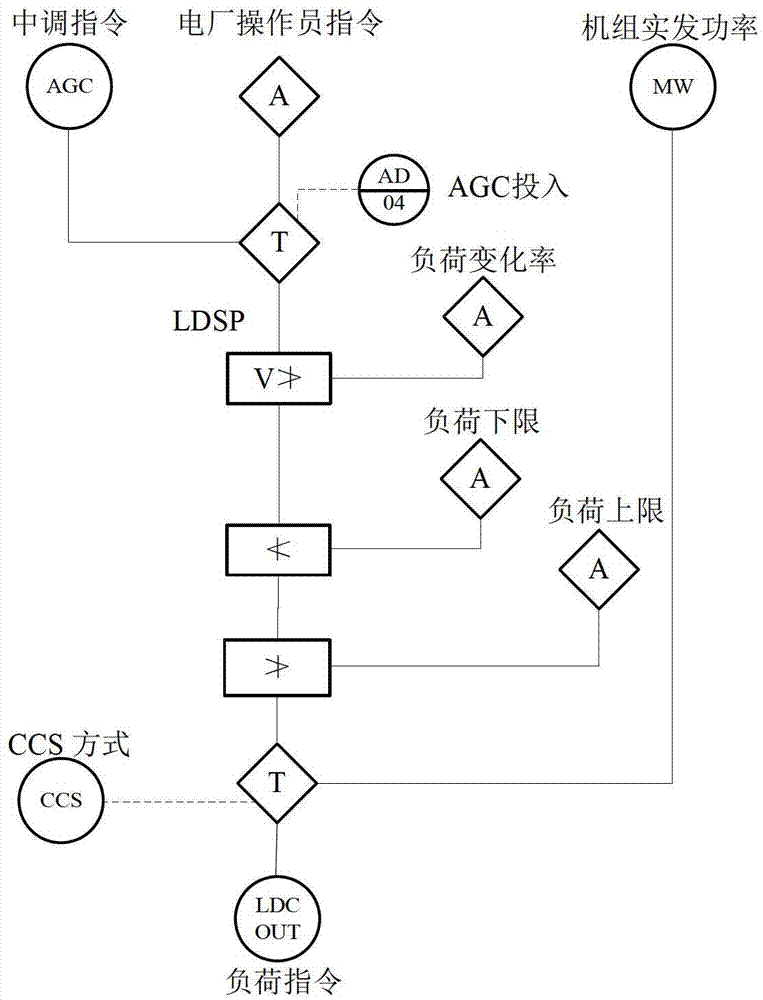 Data verification-based AGC load optimizing controlling method