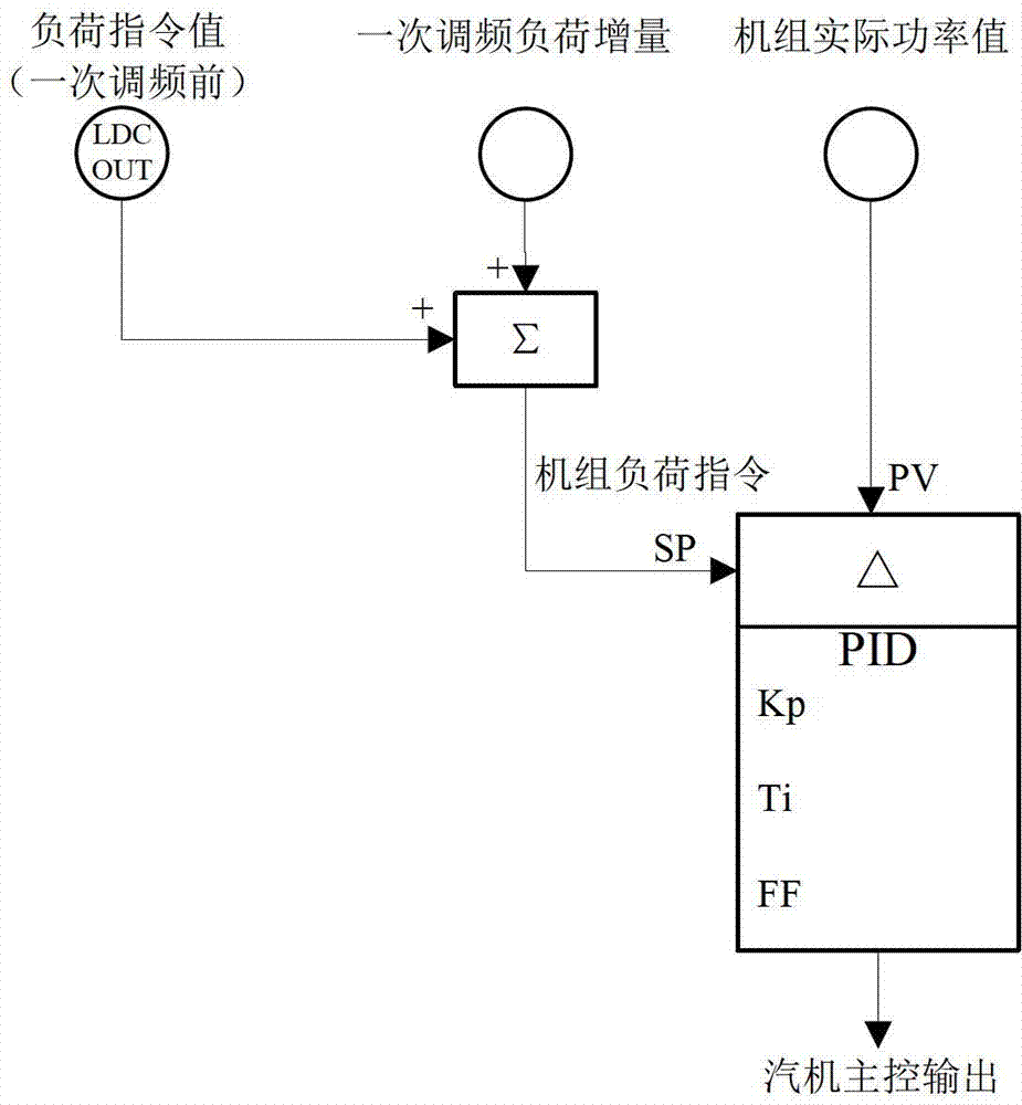 Data verification-based AGC load optimizing controlling method