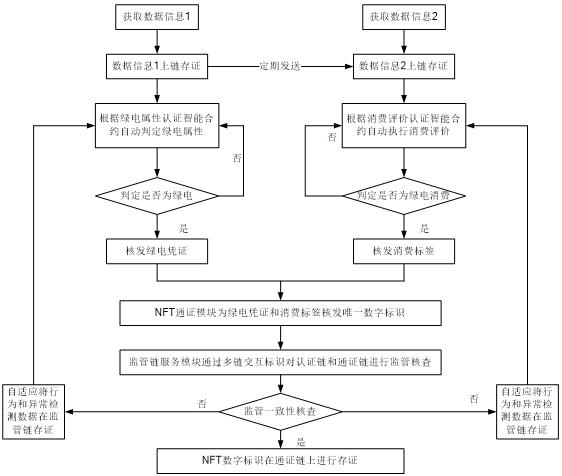 Block chain-based green power authentication method, device and system