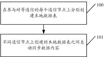 Peer-to-peer communication network and data content distributing method thereof and communication node thereof