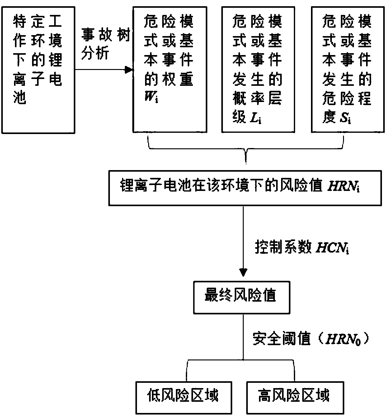 Lithium ion battery hazard assessment method