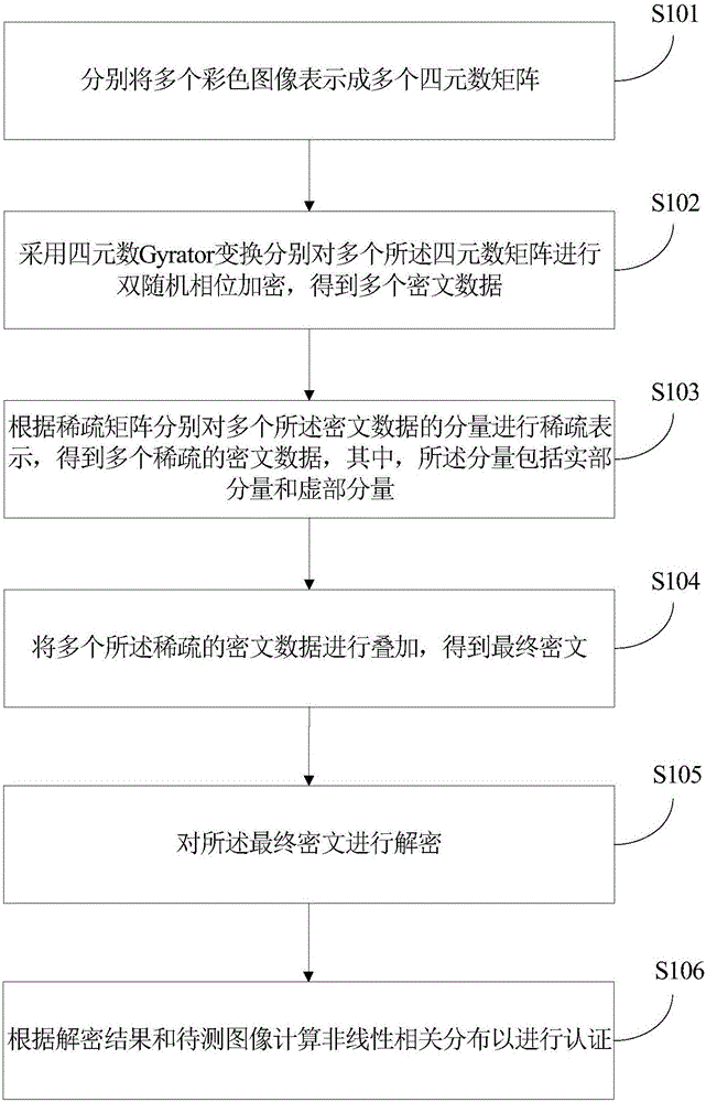 Multi-image encryption and authentication method based on sparse constraint and system