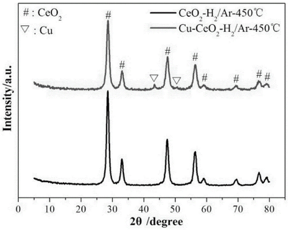 Preparation method for high dispersibility Cu based cerium oxide composite catalyst