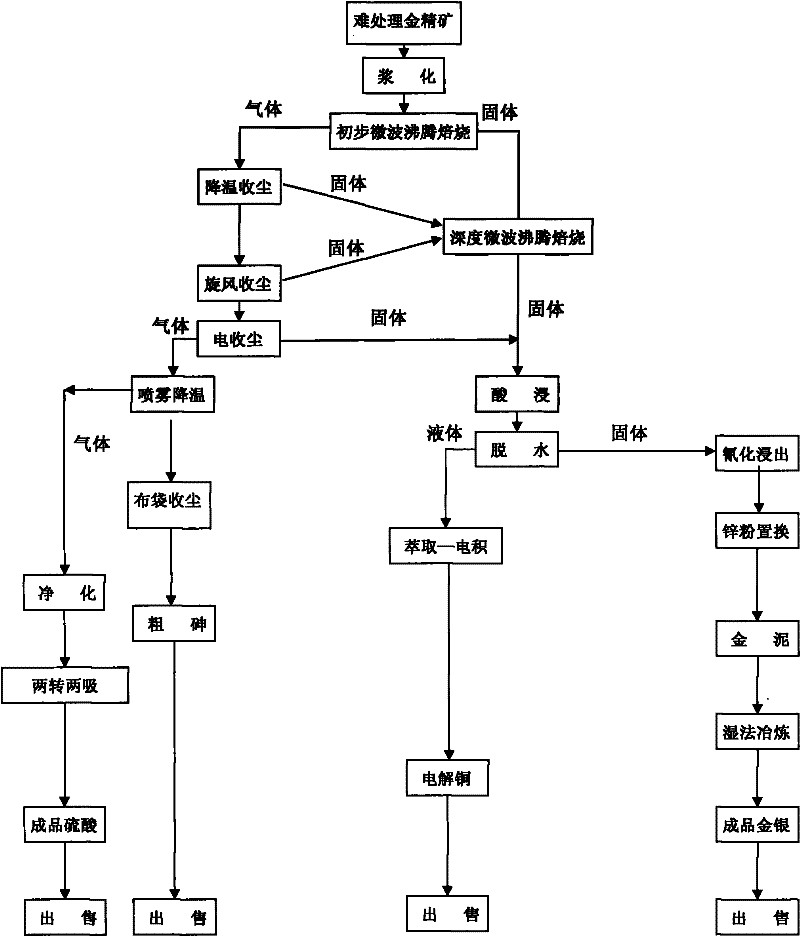 Gold recovery technology for processing arsenious S-C gangue coated gold concentrate by microwave fluidized roasting