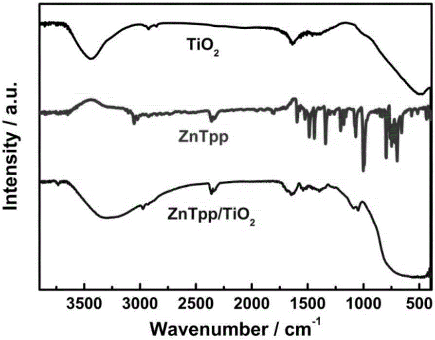 Composite photocatalyst with titanium dioxide axially functionalized by metallic zinc porphyrin and preparation method thereof