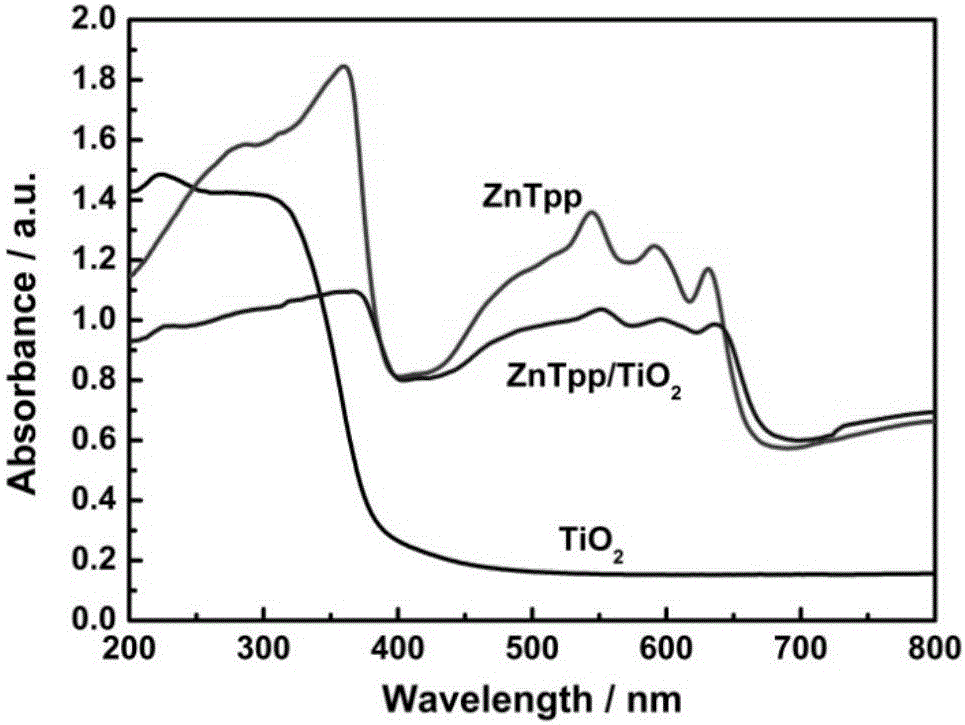 Composite photocatalyst with titanium dioxide axially functionalized by metallic zinc porphyrin and preparation method thereof