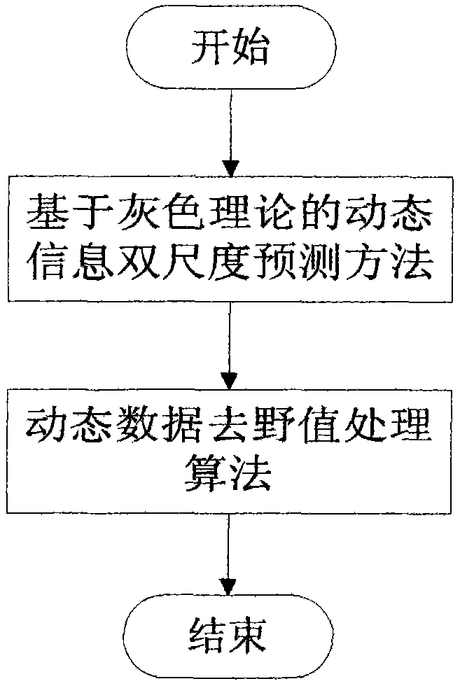 A Dynamic Coarse and Fine Control Algorithm for Eliminating Outliers of Navigation Information