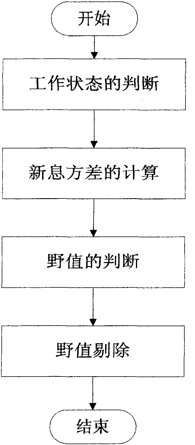 A Dynamic Coarse and Fine Control Algorithm for Eliminating Outliers of Navigation Information