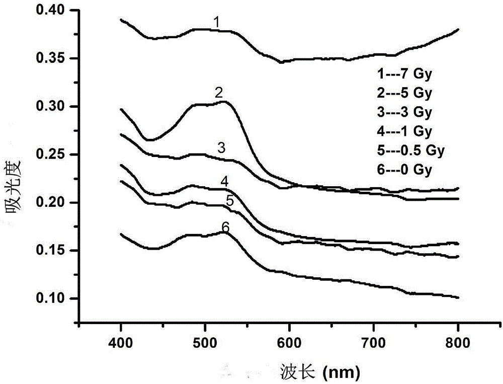 A method for estimating biological radiation dose based on serum iron/serum copper