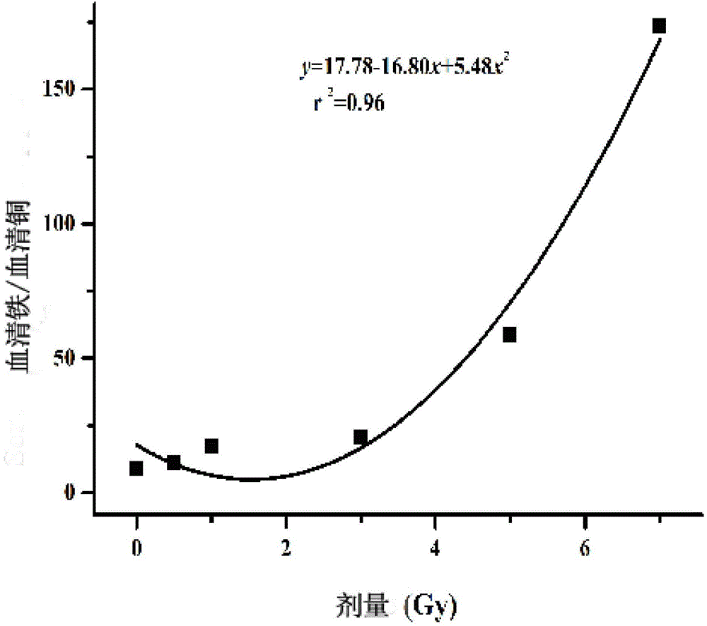 A method for estimating biological radiation dose based on serum iron/serum copper