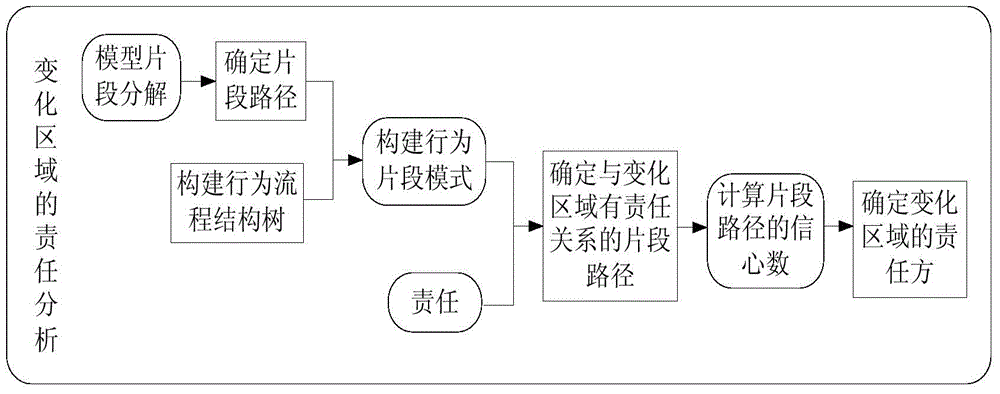 Model variation region liability analyzing system based on behavior patterns