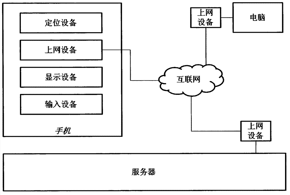 A service sale system based on a smart phone system that can be positioned