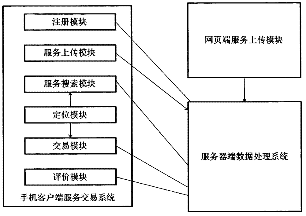 A service sale system based on a smart phone system that can be positioned