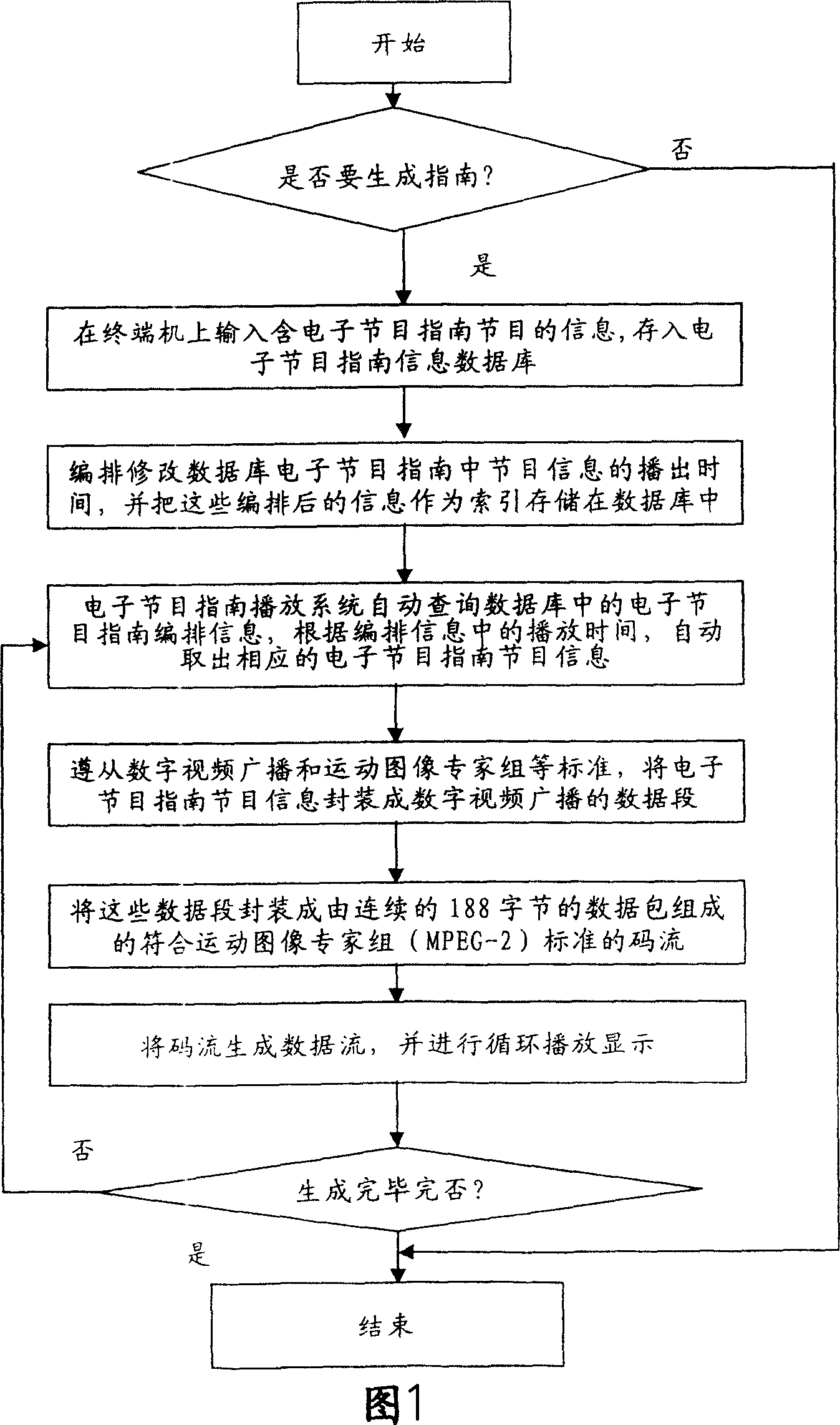 Method for generating electronic program guide of digital television set