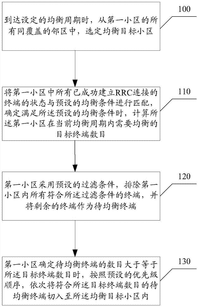 Method and device for load balancing based on RRC connection
