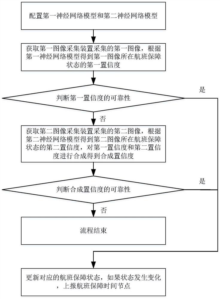 A video acquisition method and system for airport flight guarantee time nodes