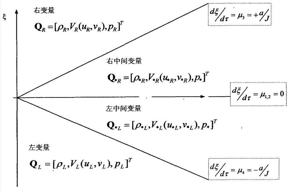 Numerical method of using Euler equation in Lagrange form to solve inverse problems of one kind