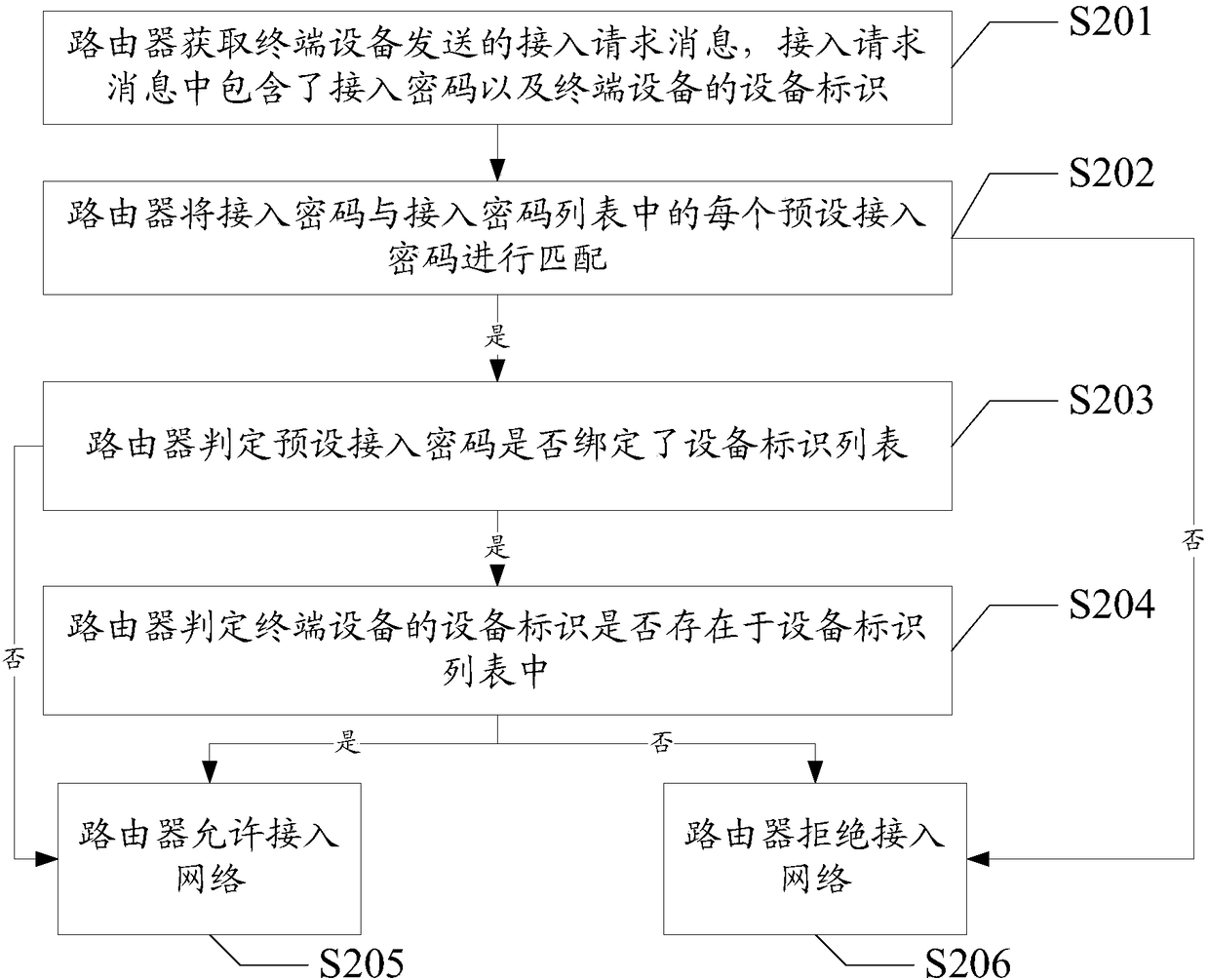 Method and router for accessing network