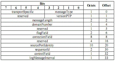 Method and system for improving ieee1588 unicast negotiation mechanism