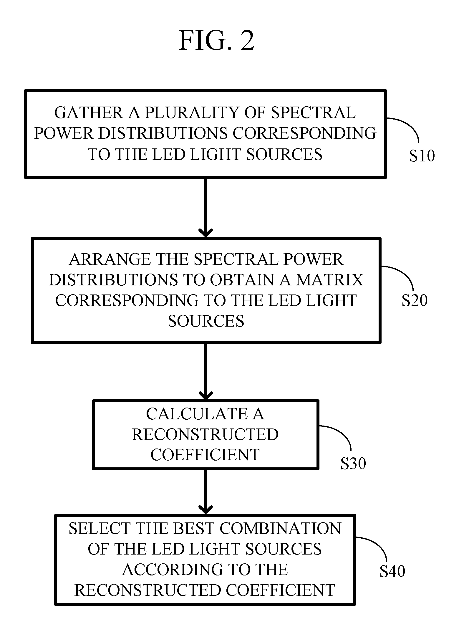 Method for optimal selecting LED light sources and implementing full spectrum light